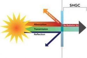 Understanding Heat Reduction And Window Films! - Made In The Shade Window  Tinting And Coverings